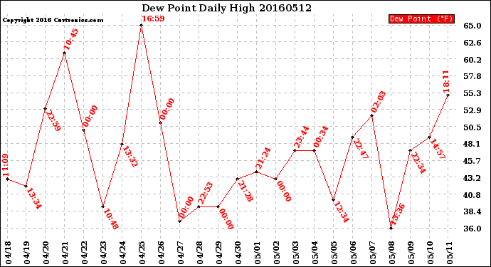 Milwaukee Weather Dew Point<br>Daily High