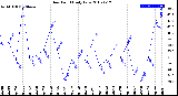 Milwaukee Weather Dew Point<br>Daily Low