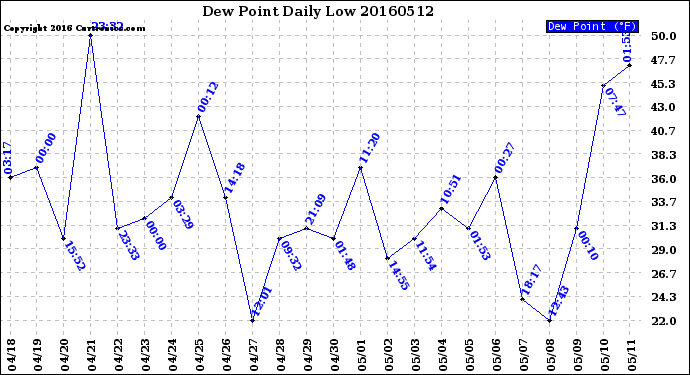 Milwaukee Weather Dew Point<br>Daily Low