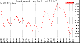 Milwaukee Weather Evapotranspiration<br>per Day (Inches)