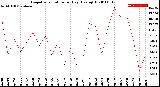 Milwaukee Weather Evapotranspiration<br>per Day (Ozs sq/ft)