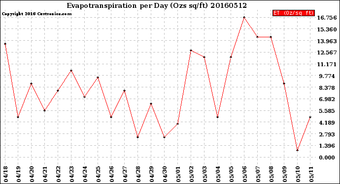 Milwaukee Weather Evapotranspiration<br>per Day (Ozs sq/ft)