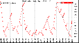 Milwaukee Weather Heat Index<br>Daily High