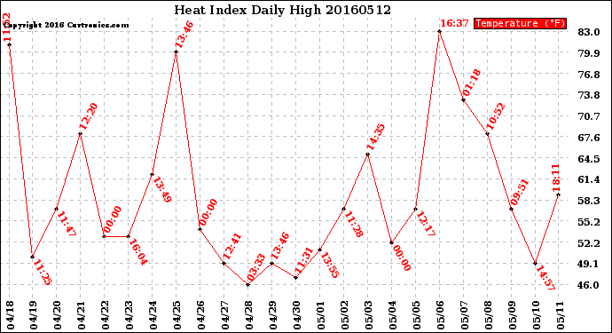 Milwaukee Weather Heat Index<br>Daily High