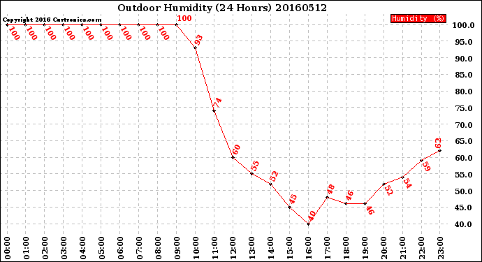 Milwaukee Weather Outdoor Humidity<br>(24 Hours)