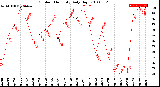 Milwaukee Weather Outdoor Humidity<br>Daily High