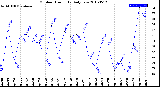 Milwaukee Weather Outdoor Humidity<br>Daily Low