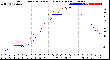 Milwaukee Weather Outdoor Temperature<br>vs Wind Chill<br>(24 Hours)