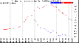 Milwaukee Weather Outdoor Temperature<br>vs Dew Point<br>(24 Hours)