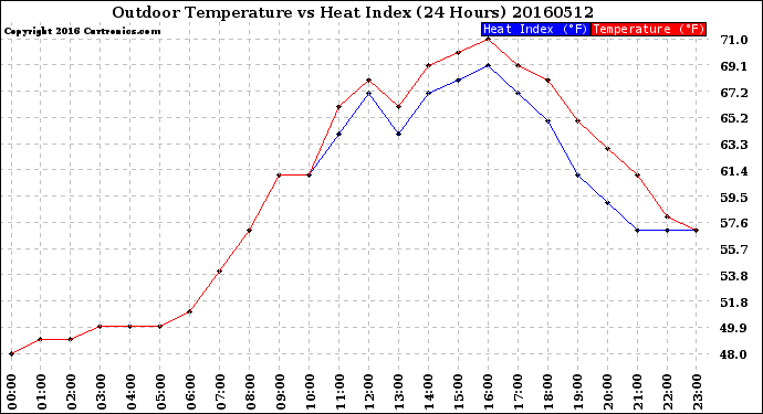 Milwaukee Weather Outdoor Temperature<br>vs Heat Index<br>(24 Hours)