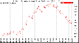 Milwaukee Weather Outdoor Temperature<br>per Hour<br>(24 Hours)