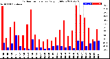 Milwaukee Weather Outdoor Temperature<br>Daily High/Low