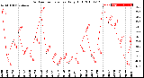 Milwaukee Weather Outdoor Temperature<br>Daily High