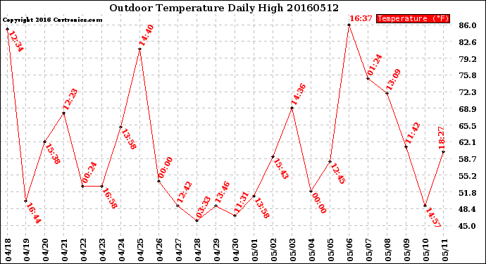 Milwaukee Weather Outdoor Temperature<br>Daily High