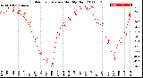 Milwaukee Weather Outdoor Temperature<br>Monthly High