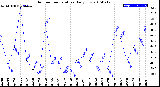 Milwaukee Weather Outdoor Temperature<br>Daily Low