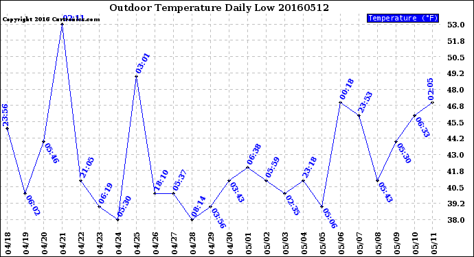 Milwaukee Weather Outdoor Temperature<br>Daily Low