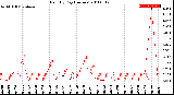 Milwaukee Weather Rain<br>By Day<br>(Inches)