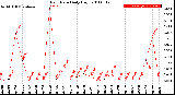 Milwaukee Weather Rain Rate<br>Daily High