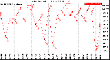 Milwaukee Weather Solar Radiation<br>Daily