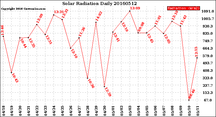 Milwaukee Weather Solar Radiation<br>Daily