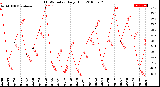 Milwaukee Weather THSW Index<br>Daily High