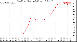 Milwaukee Weather Wind Speed<br>Average<br>(24 Hours)