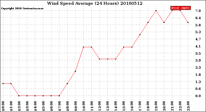 Milwaukee Weather Wind Speed<br>Average<br>(24 Hours)