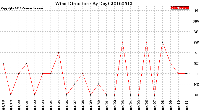 Milwaukee Weather Wind Direction<br>(By Day)