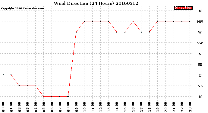 Milwaukee Weather Wind Direction<br>(24 Hours)