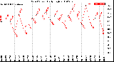 Milwaukee Weather Wind Speed<br>Daily High