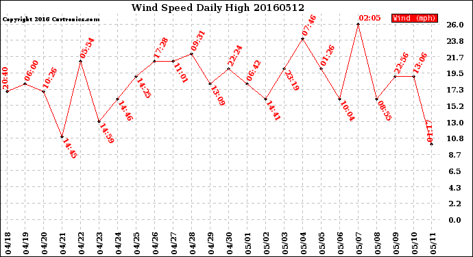 Milwaukee Weather Wind Speed<br>Daily High