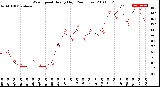 Milwaukee Weather Wind Speed<br>Hourly High<br>(24 Hours)