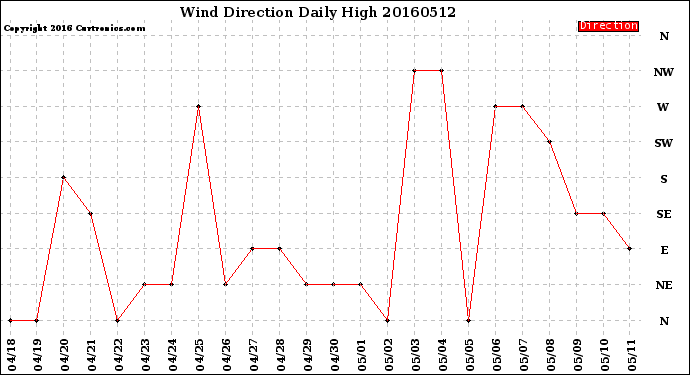 Milwaukee Weather Wind Direction<br>Daily High