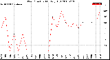 Milwaukee Weather Wind Direction<br>Monthly High