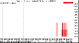 Milwaukee Weather Rain<br>per Minute<br>(Inches)<br>(24 Hours)