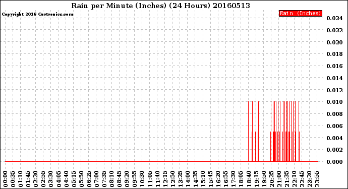 Milwaukee Weather Rain<br>per Minute<br>(Inches)<br>(24 Hours)