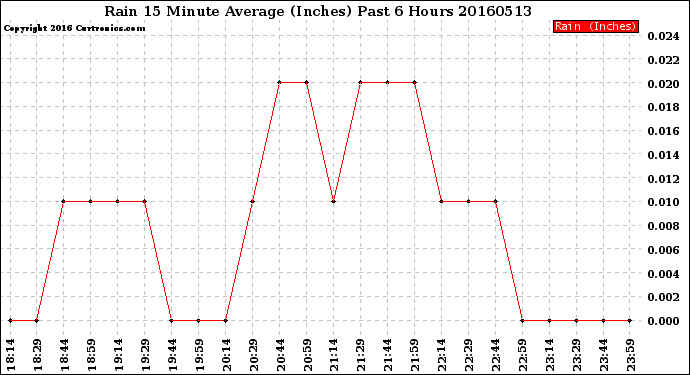 Milwaukee Weather Rain<br>15 Minute Average<br>(Inches)<br>Past 6 Hours