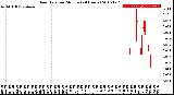 Milwaukee Weather Rain Rate<br>per Minute<br>(24 Hours)