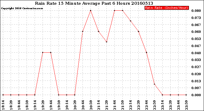 Milwaukee Weather Rain Rate<br>15 Minute Average<br>Past 6 Hours