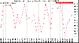 Milwaukee Weather Solar Radiation<br>Avg per Day W/m2/minute