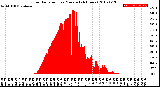 Milwaukee Weather Solar Radiation<br>per Minute<br>(24 Hours)