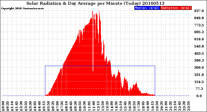 Milwaukee Weather Solar Radiation<br>& Day Average<br>per Minute<br>(Today)