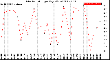 Milwaukee Weather Solar Radiation<br>per Day KW/m2