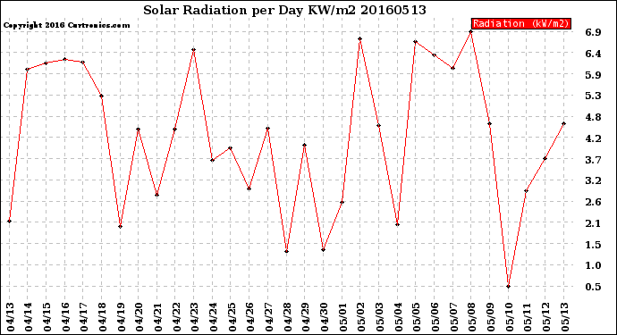 Milwaukee Weather Solar Radiation<br>per Day KW/m2