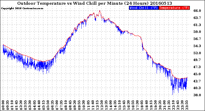 Milwaukee Weather Outdoor Temperature<br>vs Wind Chill<br>per Minute<br>(24 Hours)