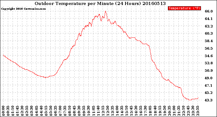 Milwaukee Weather Outdoor Temperature<br>per Minute<br>(24 Hours)