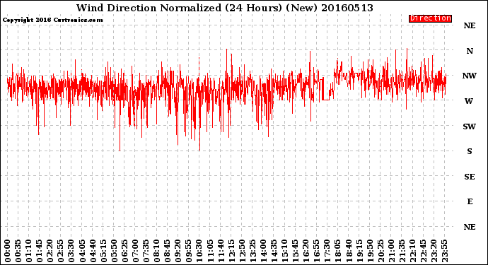 Milwaukee Weather Wind Direction<br>Normalized<br>(24 Hours) (New)