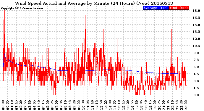 Milwaukee Weather Wind Speed<br>Actual and Average<br>by Minute<br>(24 Hours) (New)
