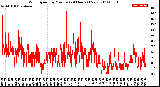 Milwaukee Weather Wind Speed<br>by Minute<br>(24 Hours) (New)